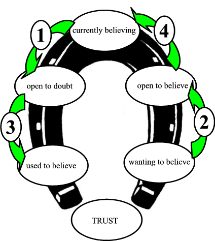 Belief Change Cycle