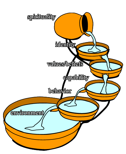 hierarchy of neurological levels of believes